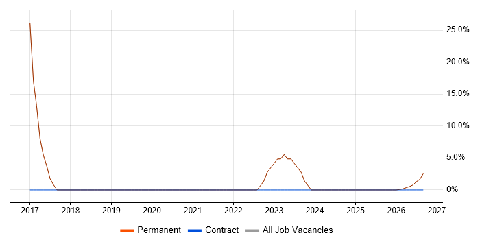Data Protection job vacancy trend in County Armagh
