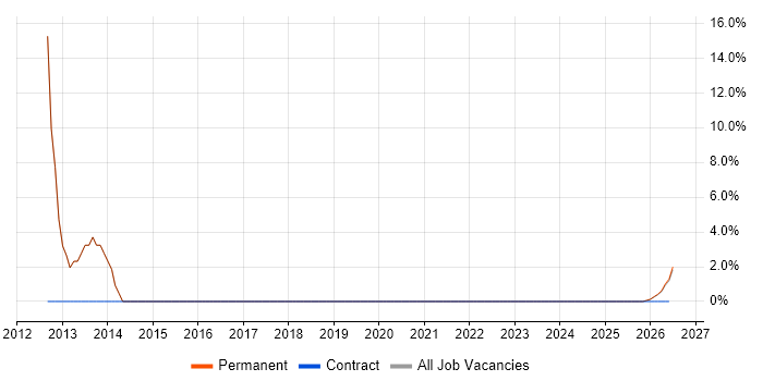 DBA job vacancy trend in County Armagh