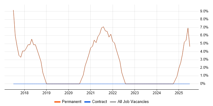Job vacancy trend for DevOps in County Armagh Job vacancy trend for DevOps in County Armagh