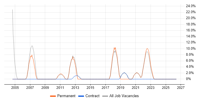 .NET job vacancy trend in County Armagh
