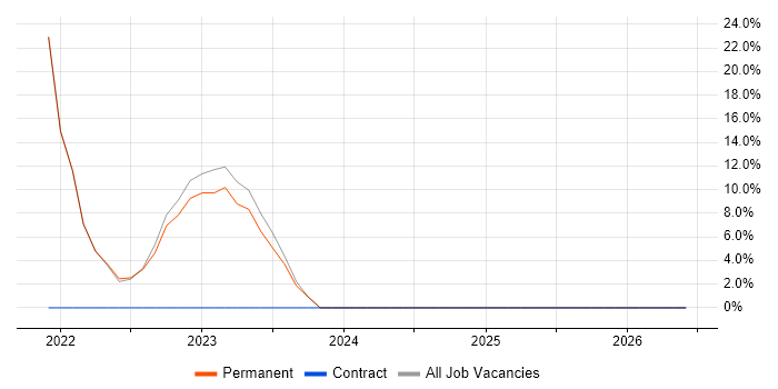 Entra ID job vacancy trend in County Armagh