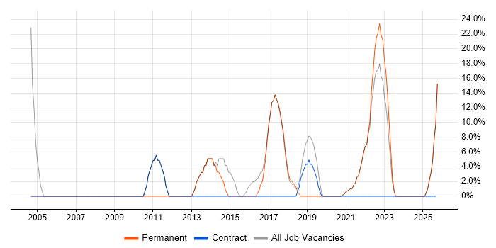 Finance job vacancy trend in County Armagh Finance job vacancy trend in County Armagh