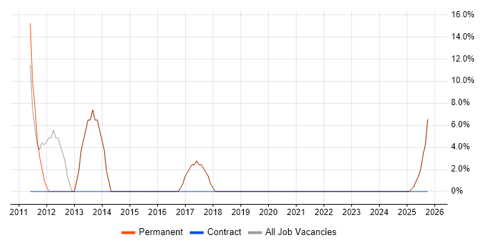HP job vacancy trend in County Armagh