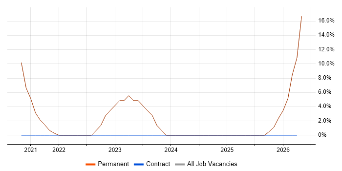 Incident Management job vacancy trend in County Armagh