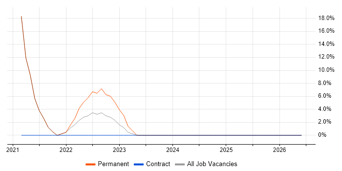 Information Security job vacancy trend in County Armagh