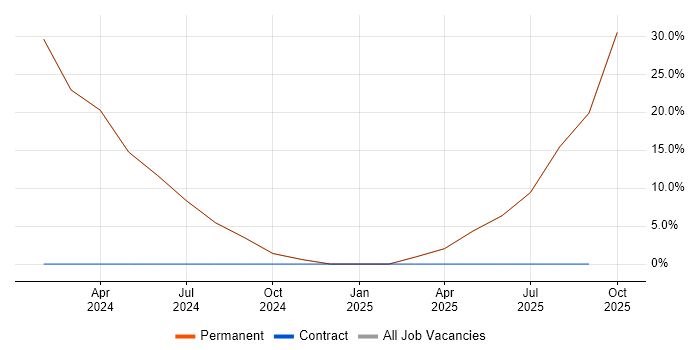 Internal Audit job vacancy trend in County Armagh