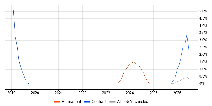 Inventory Management job vacancy trend in County Armagh
