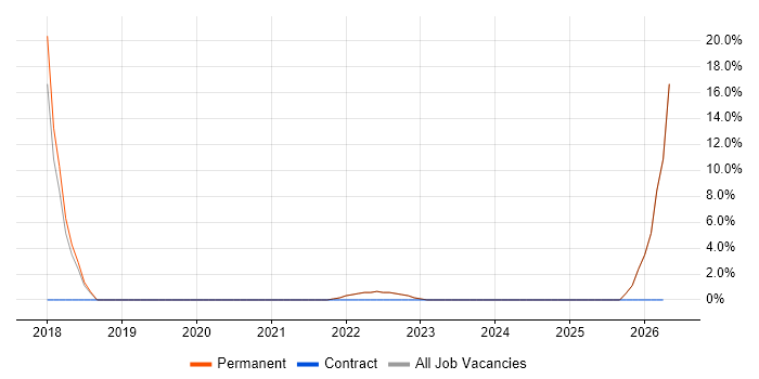 IT Manager job vacancy trend in County Armagh