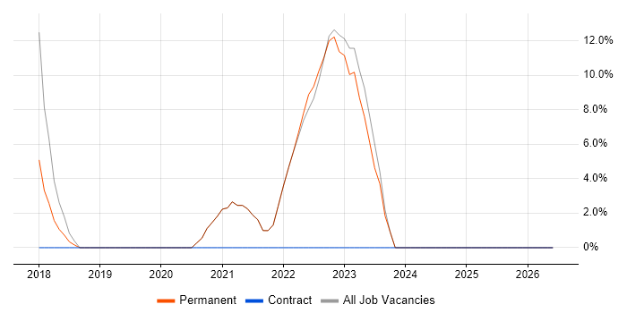 JavaScript job vacancy trend in County Armagh