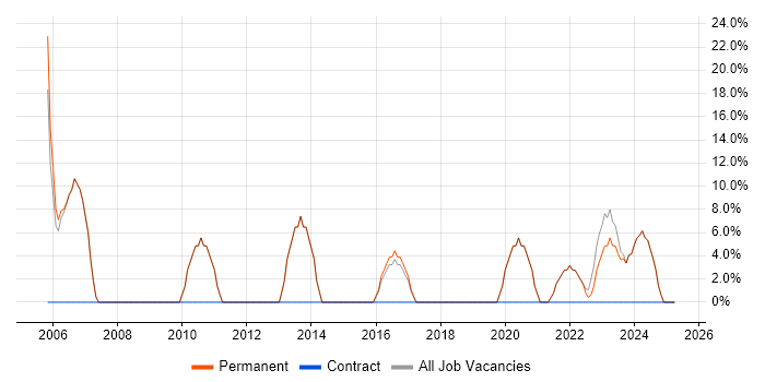 Job vacancy trend for Lead in County Armagh Job vacancy trend for Lead in County Armagh