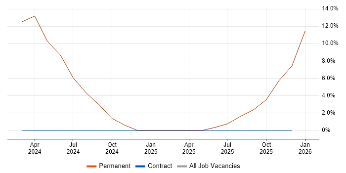 Legal job vacancy trend in County Armagh
