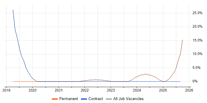 Logistics job vacancy trend in County Armagh Logistics job vacancy trend in County Armagh