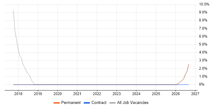 macOS job vacancy trend in County Armagh