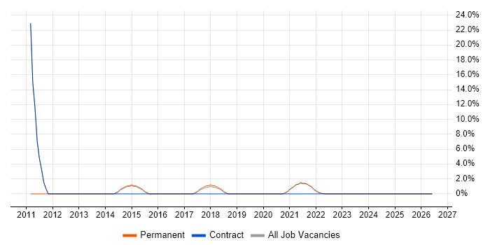 Manual Testing job vacancy trend in County Armagh