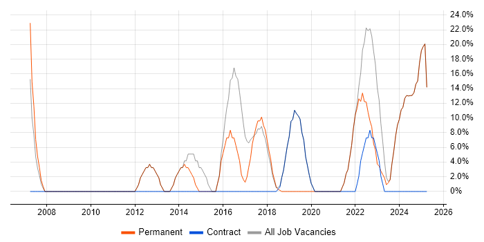 Job vacancy trend for Manufacturing in County Armagh Job vacancy trend for Manufacturing in County Armagh