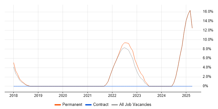 Job vacancy trend for Marketing in County Armagh