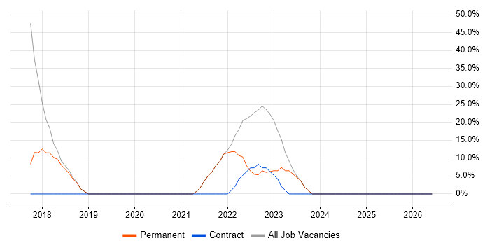 Microsoft 365 job vacancy trend in County Armagh