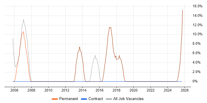 Microsoft Certification job vacancy trend in County Armagh Microsoft Certification job vacancy trend in County Armagh