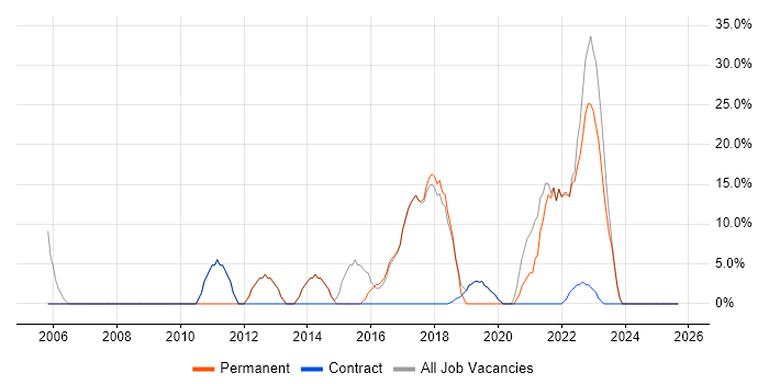 Microsoft job vacancy trend in County Armagh Microsoft job vacancy trend in County Armagh