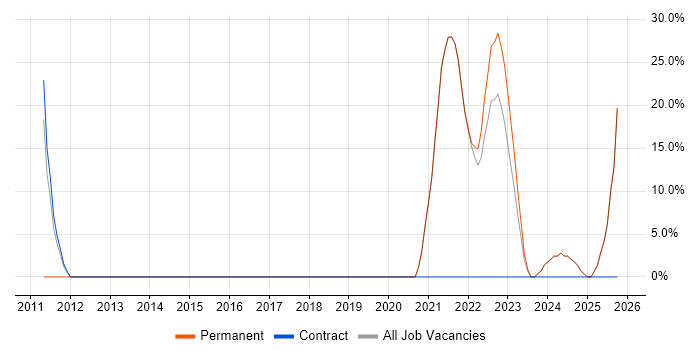 Microsoft Excel job vacancy trend in County Armagh