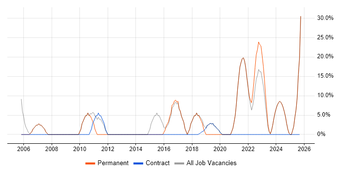Microsoft Office job vacancy trend in County Armagh