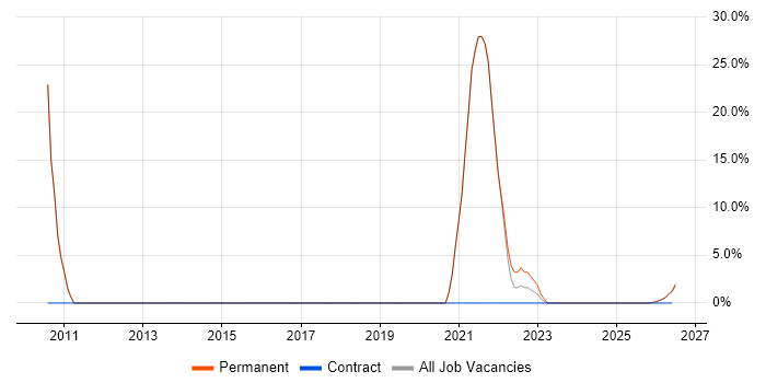 Microsoft PowerPoint job vacancy trend in County Armagh