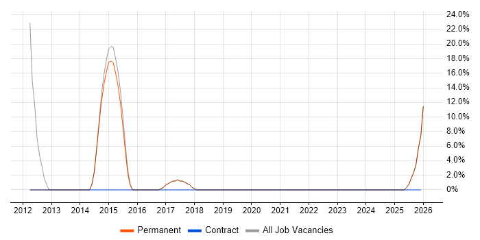 Network Security job vacancy trend in County Armagh
