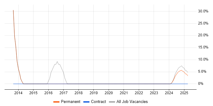Job vacancy trend for Performance Management in County Armagh Job vacancy trend for Performance Management in County Armagh