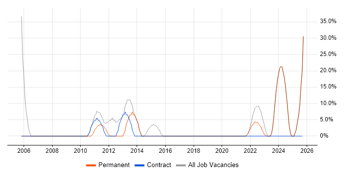 Pharmaceutical job vacancy trend in County Armagh