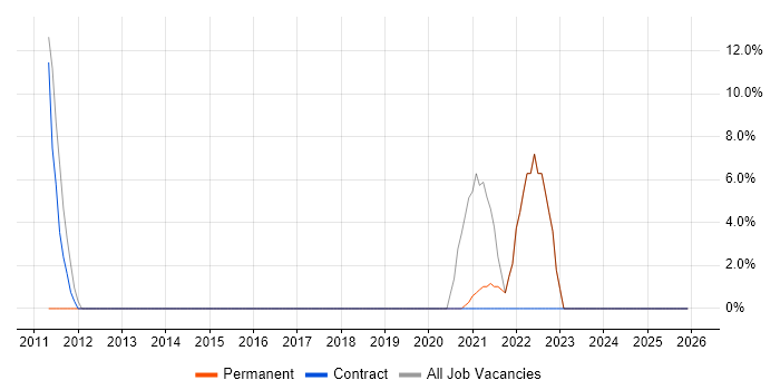 PMO job vacancy trend in County Armagh