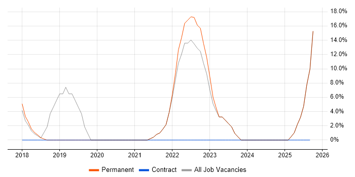 Power Platform job vacancy trend in County Armagh Power Platform job vacancy trend in County Armagh
