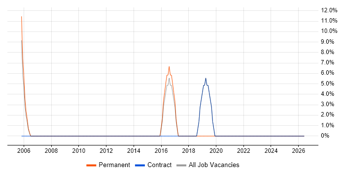 Presentation Skills job vacancy trend in County Armagh