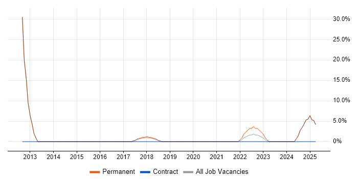 Job vacancy trend for PRINCE2 in County Armagh