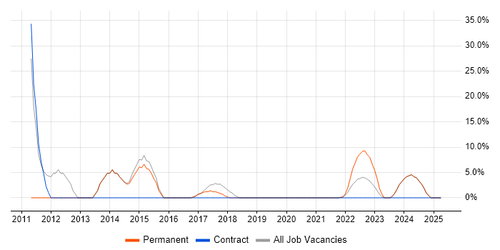 Job vacancy trend for Problem-Solving in County Armagh Job vacancy trend for Problem-Solving in County Armagh