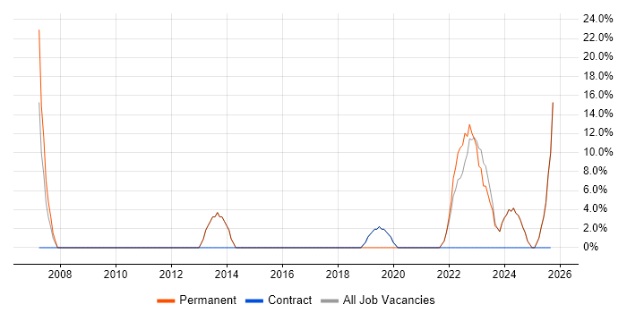Process Improvement job vacancy trend in County Armagh Process Improvement job vacancy trend in County Armagh