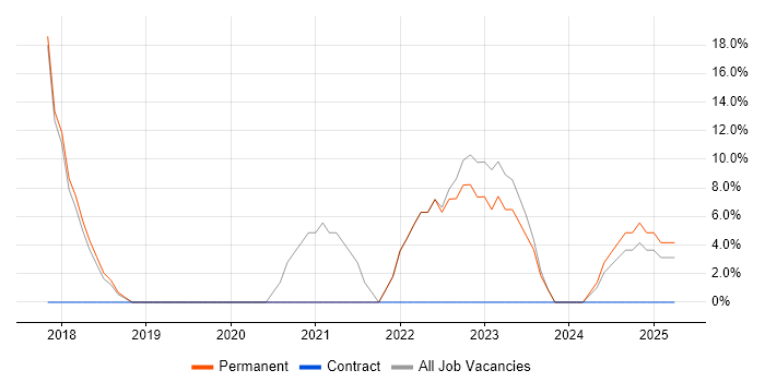 Job vacancy trend for Project Delivery in County Armagh Job vacancy trend for Project Delivery in County Armagh
