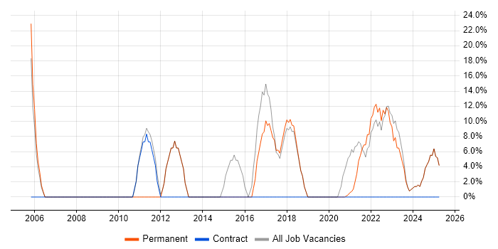 Job vacancy trend for Project Management in County Armagh Job vacancy trend for Project Management in County Armagh