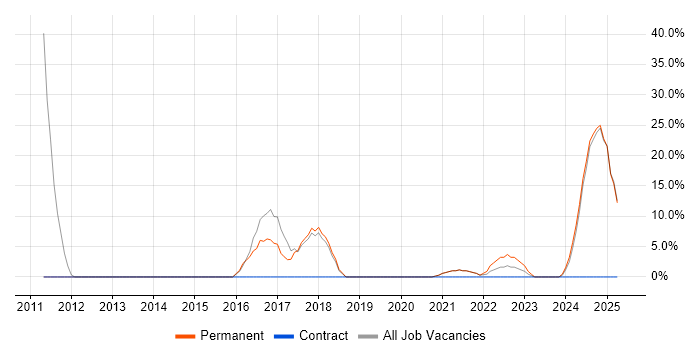 Job vacancy trend for Project Manager in County Armagh