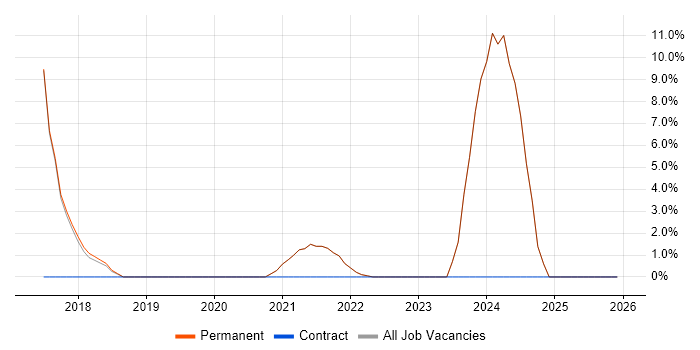 QA job vacancy trend in County Armagh