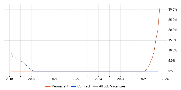 Quality Management job vacancy trend in County Armagh