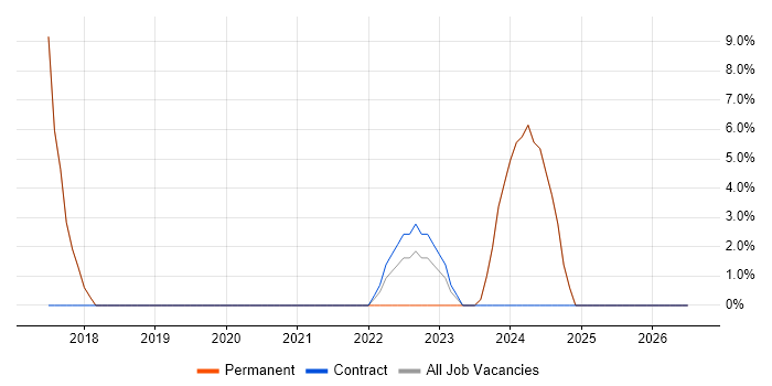 Root Cause Analysis job vacancy trend in County Armagh