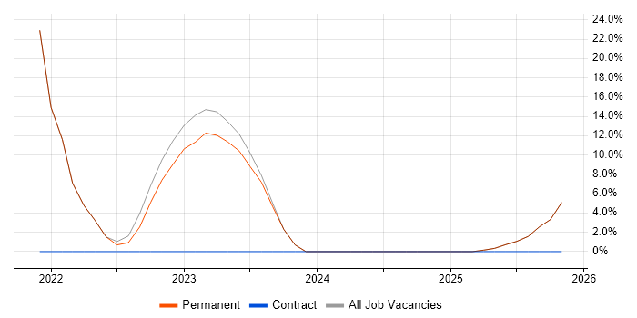 SaaS job vacancy trend in County Armagh