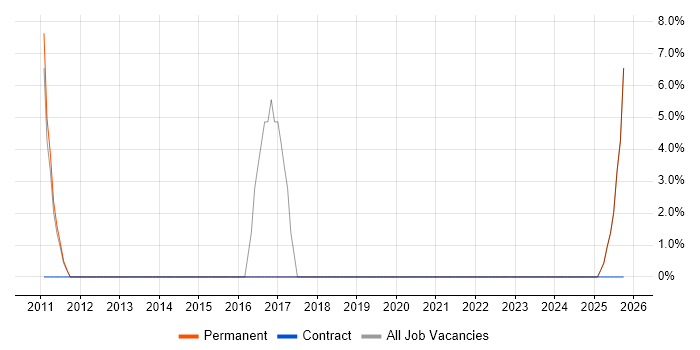 Sage job vacancy trend in County Armagh