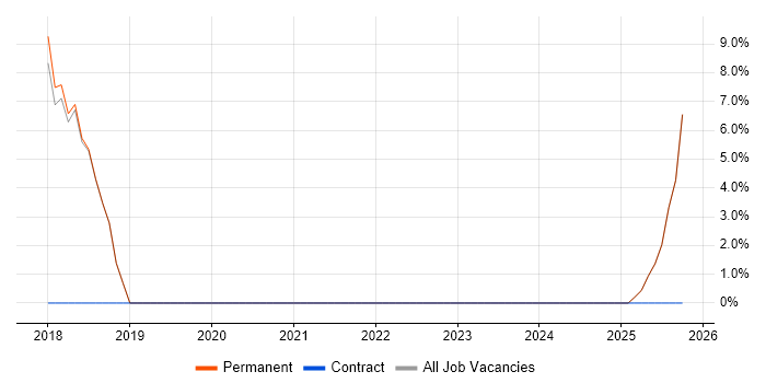 Salesforce job vacancy trend in County Armagh
