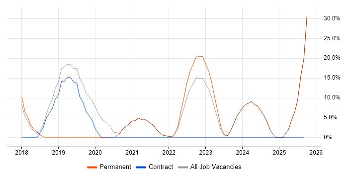 SAP job vacancy trend in County Armagh