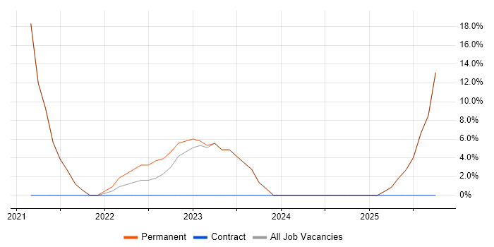 Self-Motivation job vacancy trend in County Armagh