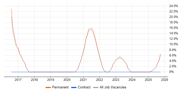 Service Delivery job vacancy trend in County Armagh