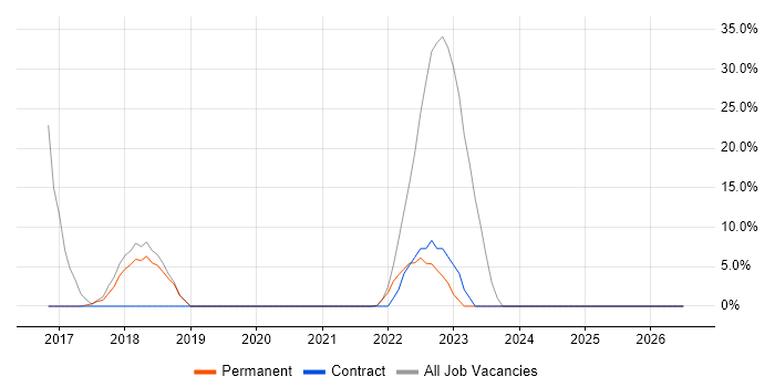 SharePoint job vacancy trend in County Armagh