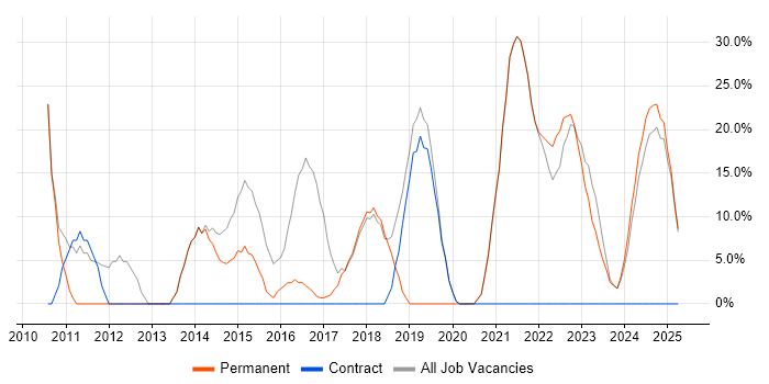Job vacancy trend for Social Skills in County Armagh Job vacancy trend for Social Skills in County Armagh