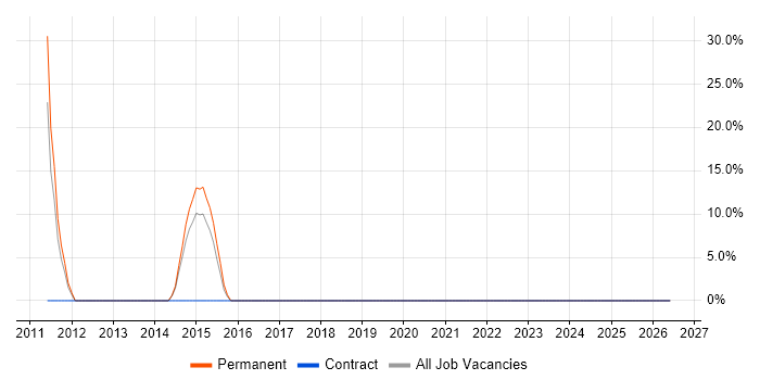 Software Architecture job vacancy trend in County Armagh